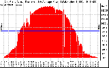 Solar PV/Inverter Performance East Array Actual & Average Power Output