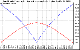 Solar PV/Inverter Performance Sun Altitude Angle & Azimuth Angle