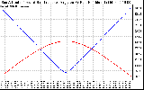 Solar PV/Inverter Performance Sun Altitude Angle & Sun Incidence Angle on PV Panels