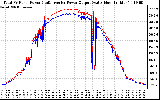 Solar PV/Inverter Performance PV Panel Power Output & Inverter Power Output