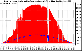 Solar PV/Inverter Performance Total PV Panel Power Output & Solar Radiation