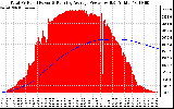 Solar PV/Inverter Performance Total PV Panel & Running Average Power Output