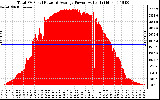 Solar PV/Inverter Performance Total PV Panel Power Output