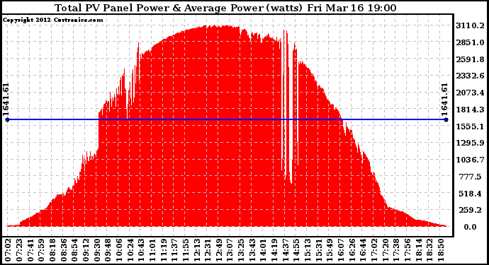 Solar PV/Inverter Performance Total PV Panel Power Output