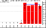 Solar PV/Inverter Performance Yearly Solar Energy Production