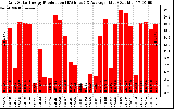 Solar PV/Inverter Performance Daily Solar Energy Production