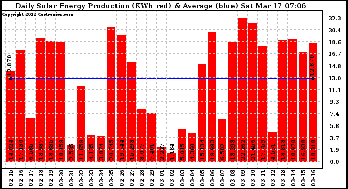 Solar PV/Inverter Performance Daily Solar Energy Production