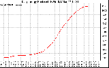 Solar PV/Inverter Performance Daily Energy Production