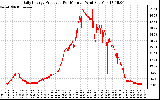 Solar PV/Inverter Performance Daily Energy Production Per Minute