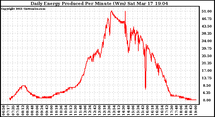 Solar PV/Inverter Performance Daily Energy Production Per Minute