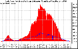 Solar PV/Inverter Performance Grid Power & Solar Radiation