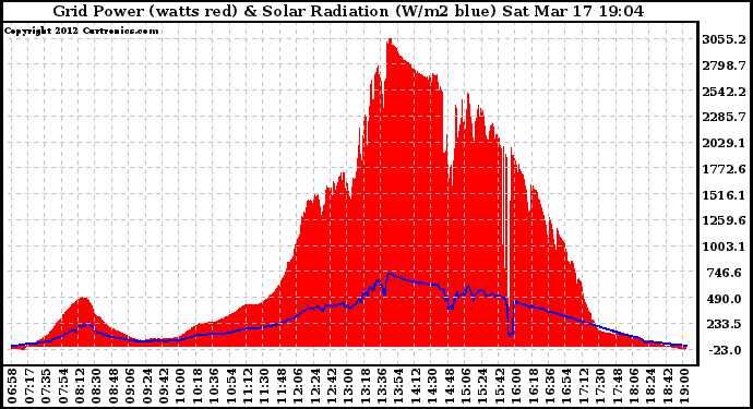 Solar PV/Inverter Performance Grid Power & Solar Radiation