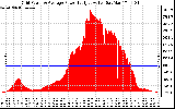 Solar PV/Inverter Performance Inverter Power Output