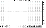 Solar PV/Inverter Performance Grid Voltage