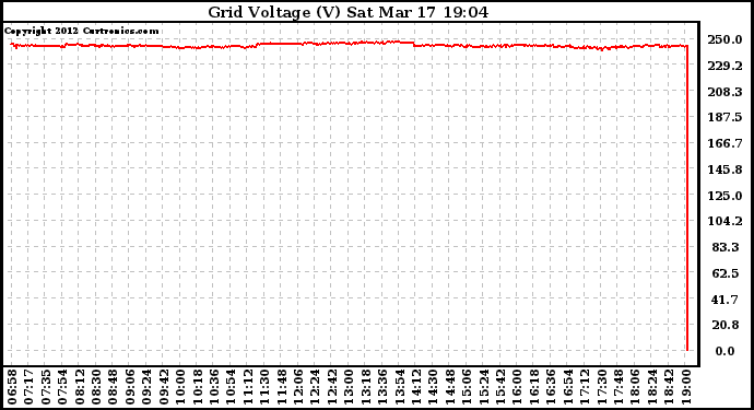 Solar PV/Inverter Performance Grid Voltage