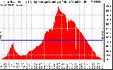 Solar PV/Inverter Performance Solar Radiation & Day Average per Minute