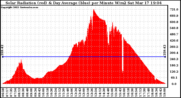 Solar PV/Inverter Performance Solar Radiation & Day Average per Minute