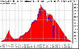 Solar PV/Inverter Performance Solar Radiation & Effective Solar Radiation per Minute