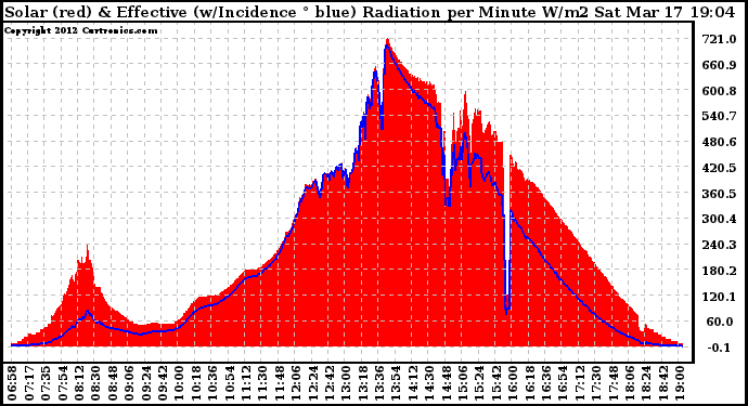 Solar PV/Inverter Performance Solar Radiation & Effective Solar Radiation per Minute