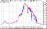 Solar PV/Inverter Performance Photovoltaic Panel Current Output