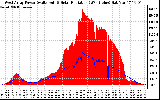 Solar PV/Inverter Performance West Array Power Output & Solar Radiation