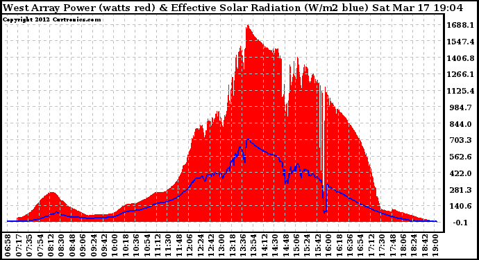 Solar PV/Inverter Performance West Array Power Output & Effective Solar Radiation