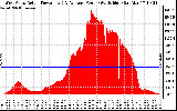 Solar PV/Inverter Performance West Array Actual & Average Power Output