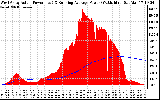 Solar PV/Inverter Performance West Array Actual & Running Average Power Output