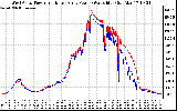 Solar PV/Inverter Performance Photovoltaic Panel Power Output