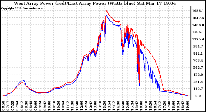 Solar PV/Inverter Performance Photovoltaic Panel Power Output