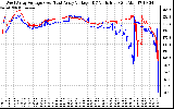 Solar PV/Inverter Performance Photovoltaic Panel Voltage Output