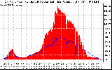 Solar PV/Inverter Performance East Array Power Output & Solar Radiation