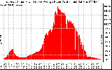 Solar PV/Inverter Performance East Array Actual & Average Power Output