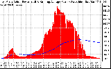 Solar PV/Inverter Performance East Array Actual & Running Average Power Output