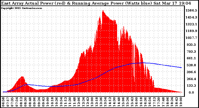 Solar PV/Inverter Performance East Array Actual & Running Average Power Output