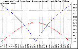 Solar PV/Inverter Performance Sun Altitude Angle & Azimuth Angle