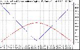 Solar PV/Inverter Performance Sun Altitude Angle & Sun Incidence Angle on PV Panels