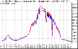 Solar PV/Inverter Performance PV Panel Power Output & Inverter Power Output