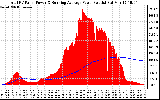 Solar PV/Inverter Performance Total PV Panel & Running Average Power Output