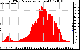 Solar PV/Inverter Performance Total PV Panel Power Output