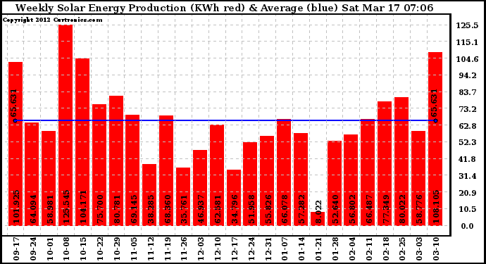 Solar PV/Inverter Performance Weekly Solar Energy Production