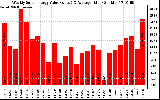 Solar PV/Inverter Performance Weekly Solar Energy Production Value