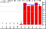 Solar PV/Inverter Performance Yearly Solar Energy Production