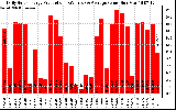 Solar PV/Inverter Performance Daily Solar Energy Production