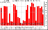 Solar PV/Inverter Performance Daily Solar Energy Production Value