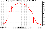 Solar PV/Inverter Performance Daily Energy Production Per Minute