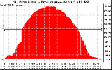 Solar PV/Inverter Performance Inverter Power Output