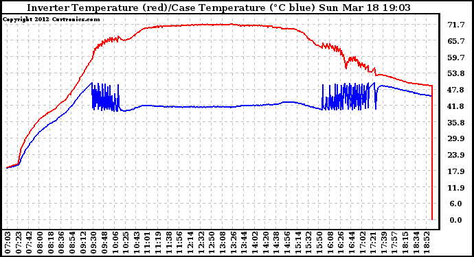 Solar PV/Inverter Performance Inverter Operating Temperature