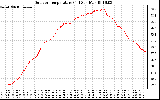 Solar PV/Inverter Performance Outdoor Temperature