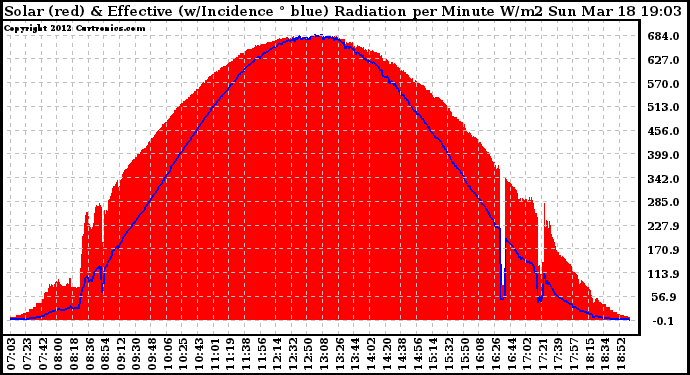 Solar PV/Inverter Performance Solar Radiation & Effective Solar Radiation per Minute